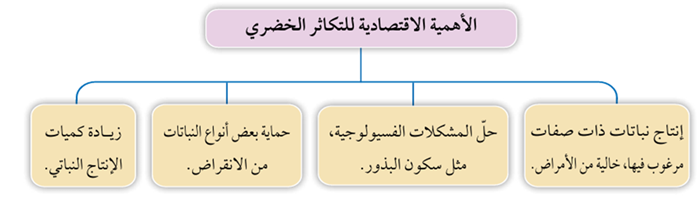 الأهمية الاقتصادية للتكاثر الحضري